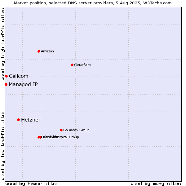Market position of Hetzner vs. Cellcom vs. Managed IP