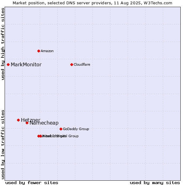 Market position of Namecheap vs. Hetzner vs. MarkMonitor