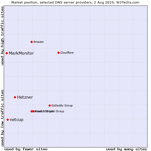 Market position of Hetzner vs. netcup vs. MarkMonitor