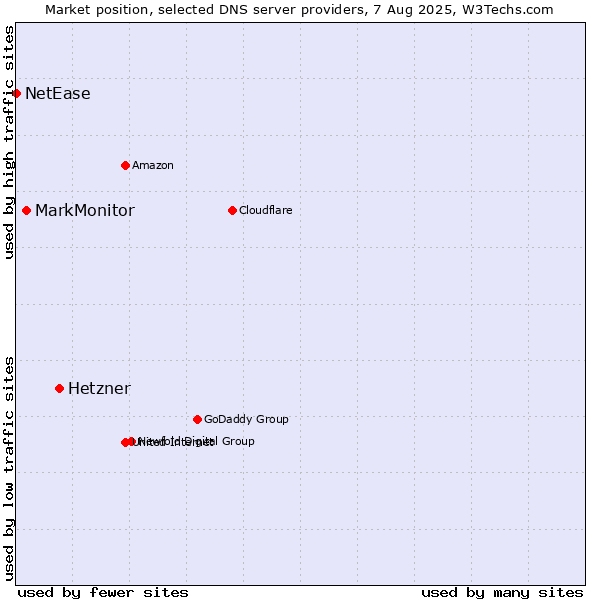 Market position of Hetzner vs. MarkMonitor vs. NetEase