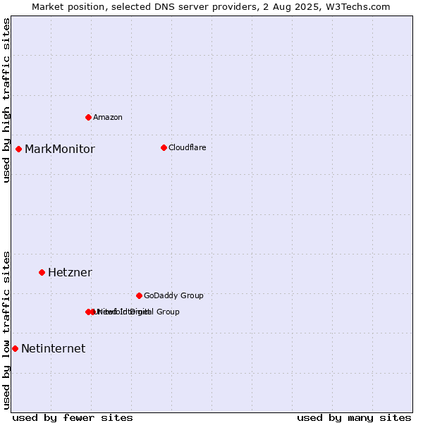 Market position of Hetzner vs. MarkMonitor vs. Netinternet
