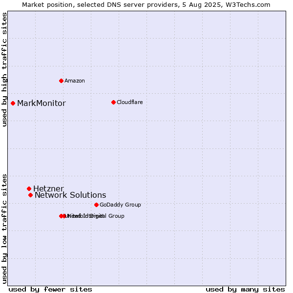Market position of Network Solutions vs. Hetzner vs. MarkMonitor