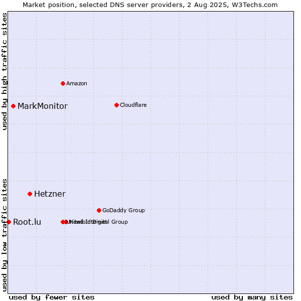 Market position of Hetzner vs. MarkMonitor vs. Root.lu