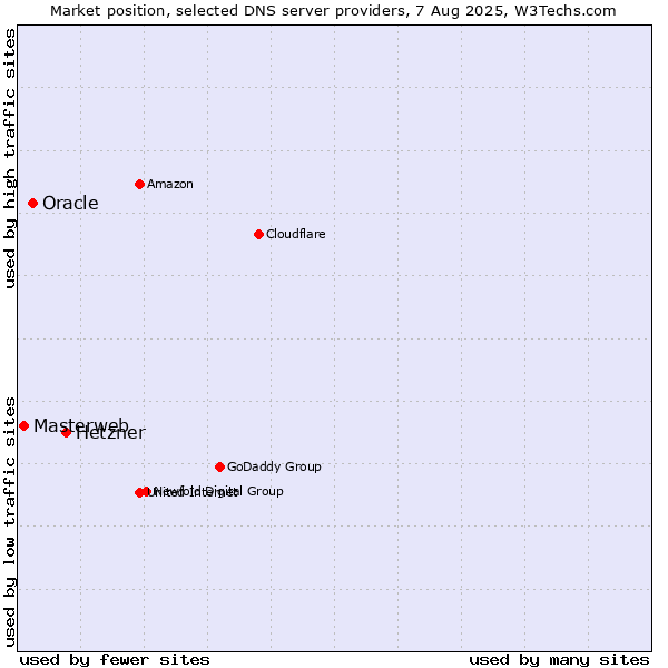Market position of Hetzner vs. Oracle vs. Masterweb