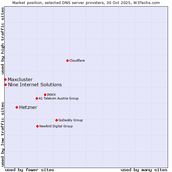 Market position of Hetzner vs. Nine Internet Solutions vs. Maxcluster