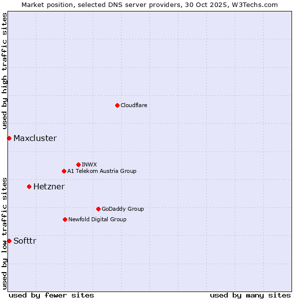Market position of Hetzner vs. Softtr vs. Maxcluster