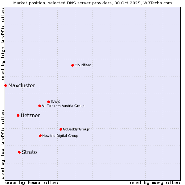 Market position of Strato vs. Hetzner vs. Maxcluster