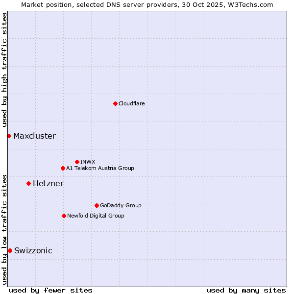 Market position of Hetzner vs. Swizzonic vs. Maxcluster