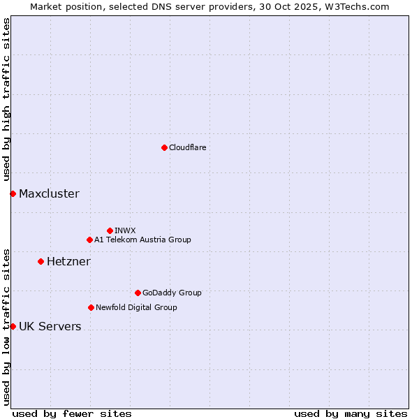 Market position of Hetzner vs. UK Servers vs. Maxcluster