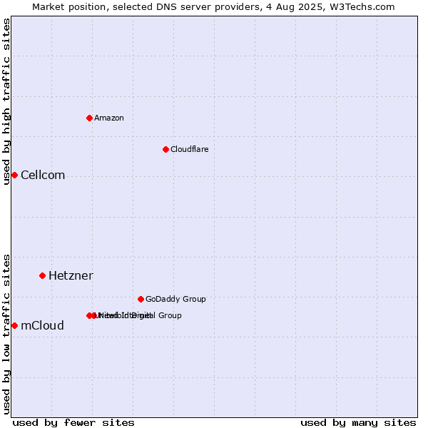Market position of Hetzner vs. mCloud vs. Cellcom