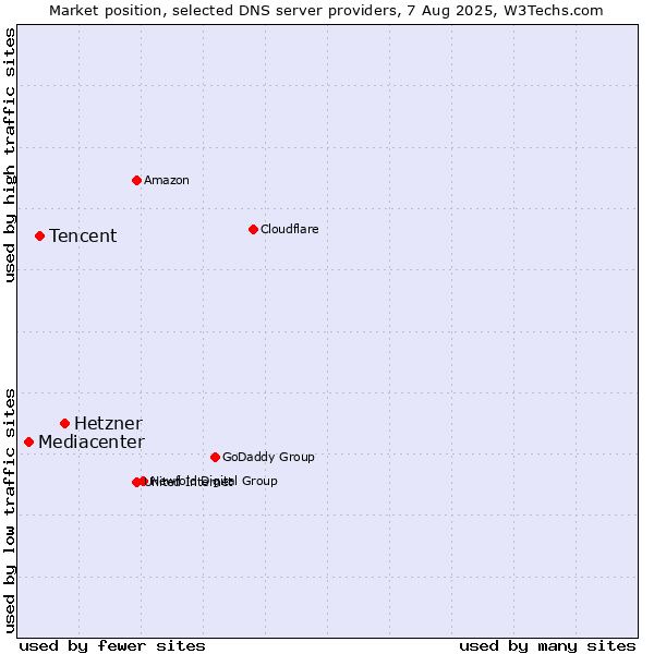 Market position of Hetzner vs. Tencent vs. Mediacenter
