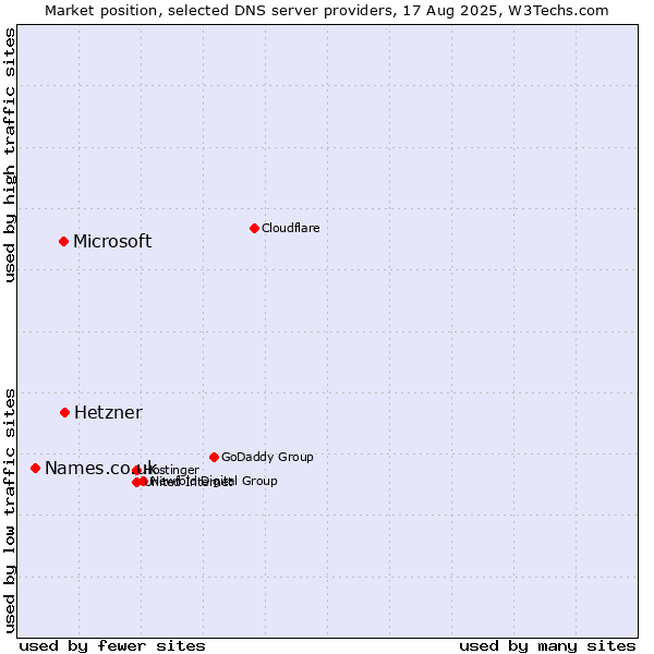 Market position of Hetzner vs. Microsoft vs. Names.co.uk