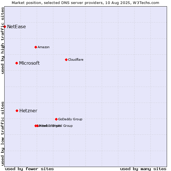 Market position of Hetzner vs. Microsoft vs. NetEase