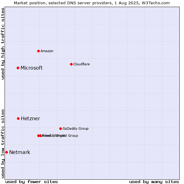 Market position of Hetzner vs. Microsoft vs. Netmark