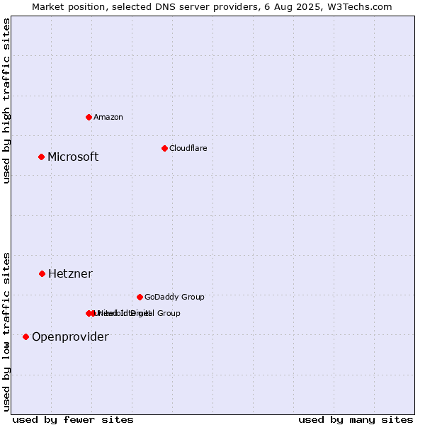 Market position of Hetzner vs. Microsoft vs. Openprovider