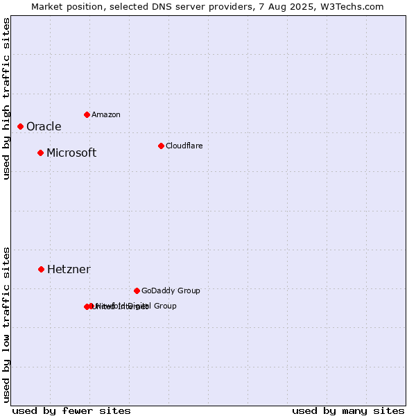 Market position of Hetzner vs. Microsoft vs. Oracle