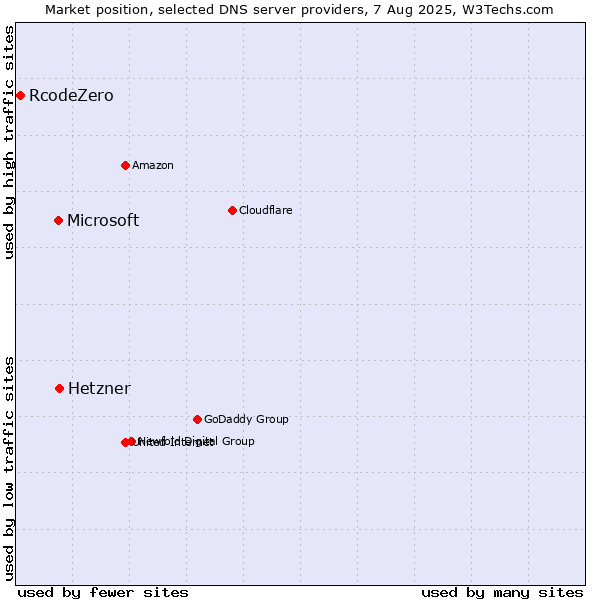 Market position of Hetzner vs. Microsoft vs. RcodeZero