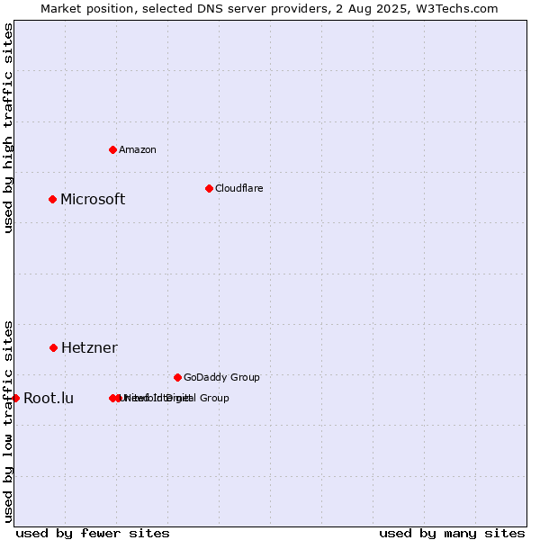 Market position of Hetzner vs. Microsoft vs. Root.lu