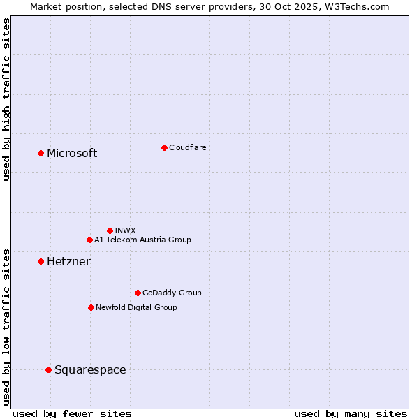 Market position of Squarespace vs. Microsoft vs. Hetzner