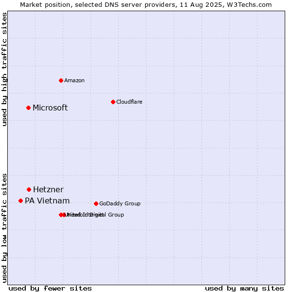 Market position of Hetzner vs. Microsoft vs. PA Vietnam