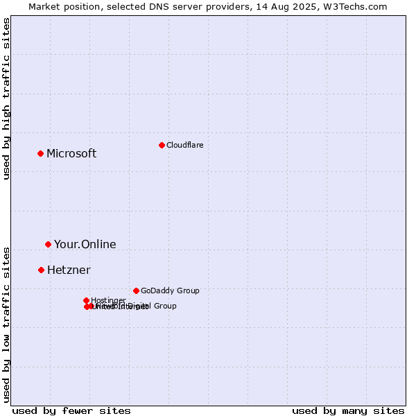 Market position of Your.Online vs. Hetzner vs. Microsoft