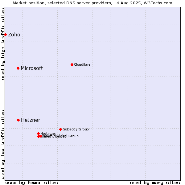 Market position of Hetzner vs. Microsoft vs. Zoho
