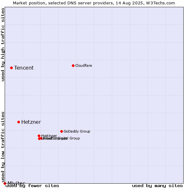 Market position of Hetzner vs. Tencent vs. Mivitec