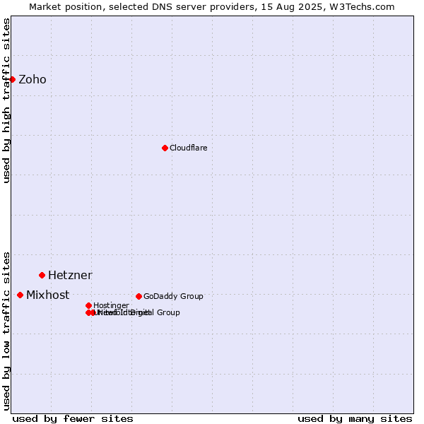 Market position of Hetzner vs. Mixhost vs. Zoho