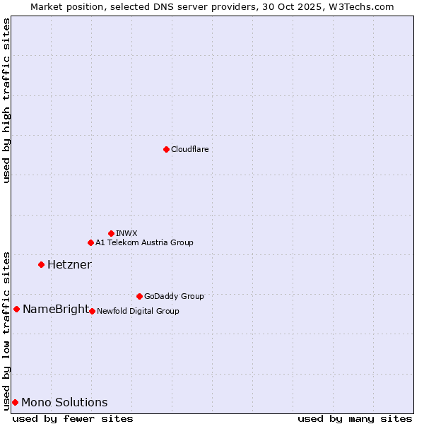 Market position of Hetzner vs. NameBright vs. Mono Solutions