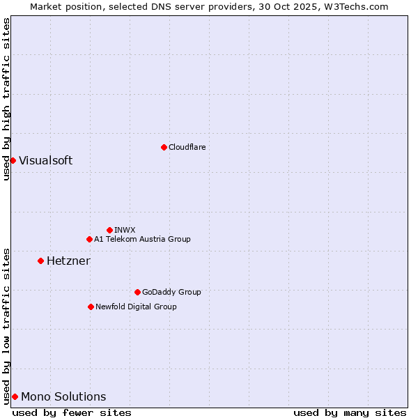 Market position of Hetzner vs. Mono Solutions vs. Visualsoft