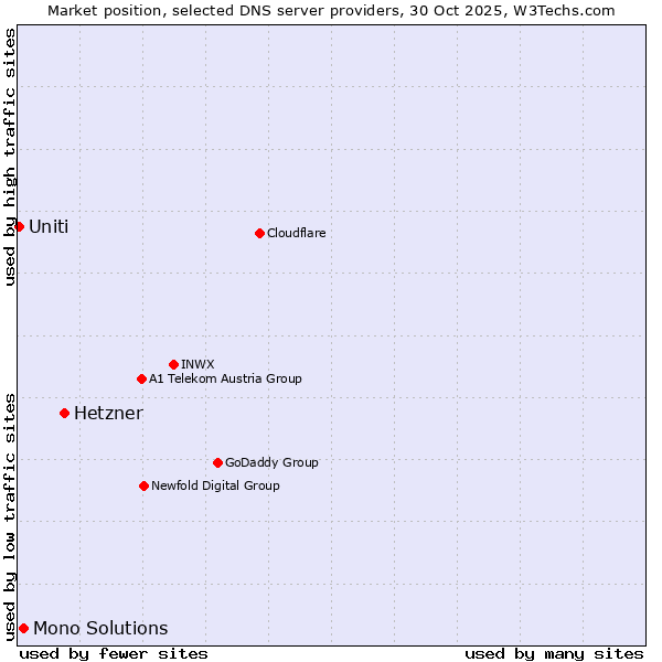 Market position of Hetzner vs. Mono Solutions vs. Uniti