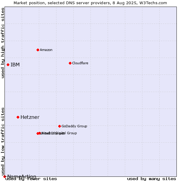 Market position of Hetzner vs. IBM vs. NameAction