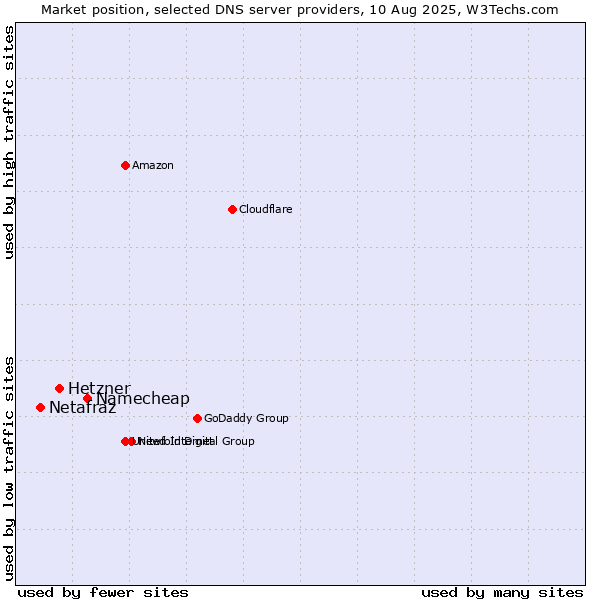 Market position of Namecheap vs. Hetzner vs. Netafraz
