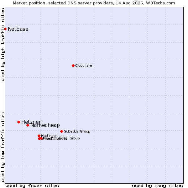 Market position of Namecheap vs. Hetzner vs. NetEase