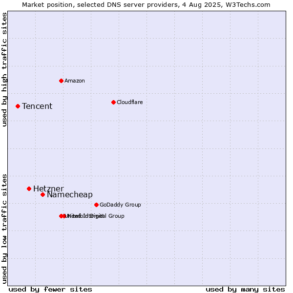 Market position of Namecheap vs. Hetzner vs. Tencent