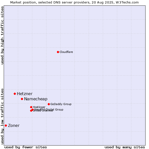 Market position of Namecheap vs. Hetzner vs. Zoner