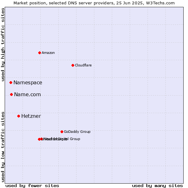 Market position of Hetzner vs. Name.com vs. Namespace