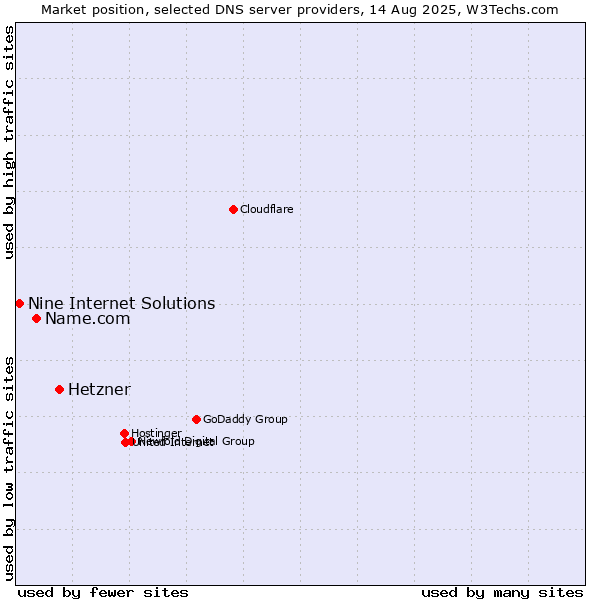 Market position of Hetzner vs. Name.com vs. Nine Internet Solutions