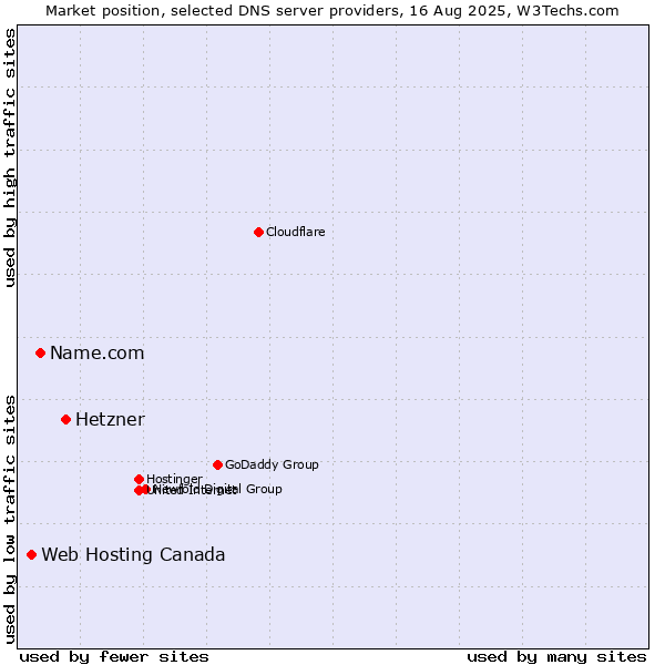 Market position of Hetzner vs. Name.com vs. Web Hosting Canada