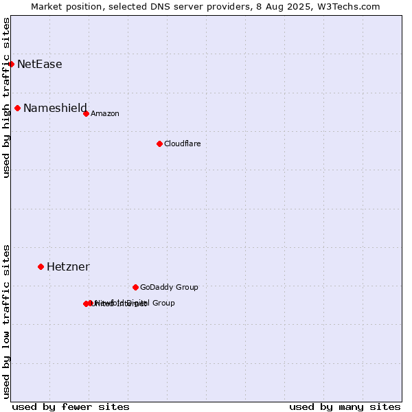 Market position of Hetzner vs. Nameshield vs. NetEase