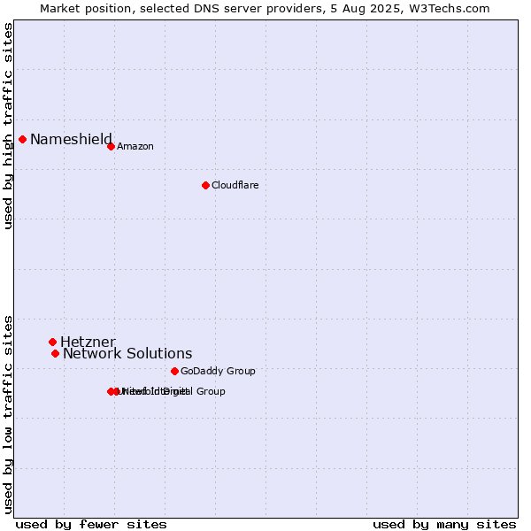 Market position of Network Solutions vs. Hetzner vs. Nameshield