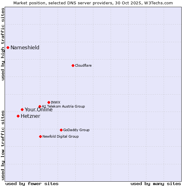 Market position of Your.Online vs. Hetzner vs. Nameshield