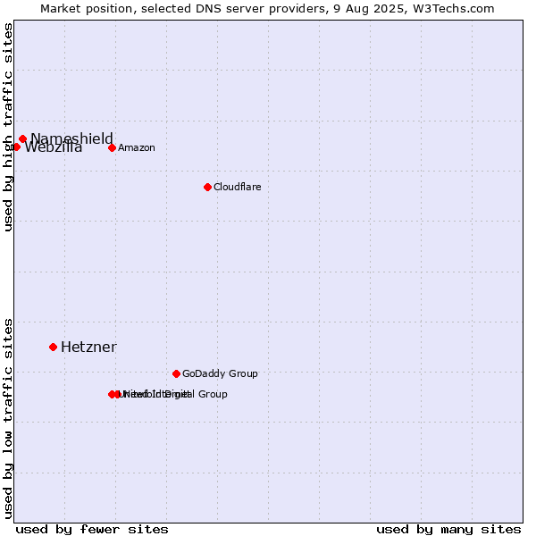 Market position of Hetzner vs. Nameshield vs. Webzilla