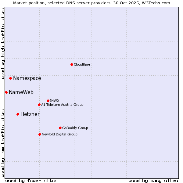 Market position of Hetzner vs. Namespace vs. NameWeb