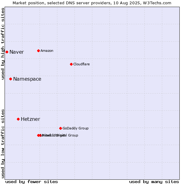 Market position of Hetzner vs. Namespace vs. Naver