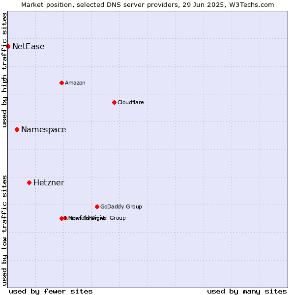 Market position of Hetzner vs. Namespace vs. NetEase