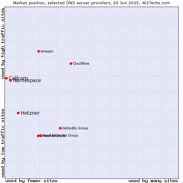 Market position of Hetzner vs. Namespace vs. Cellcom
