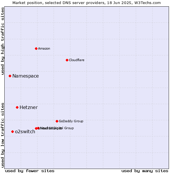 Market position of Hetzner vs. o2switch vs. Namespace