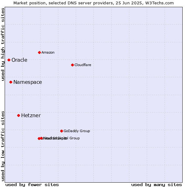 Market position of Hetzner vs. Namespace vs. Oracle