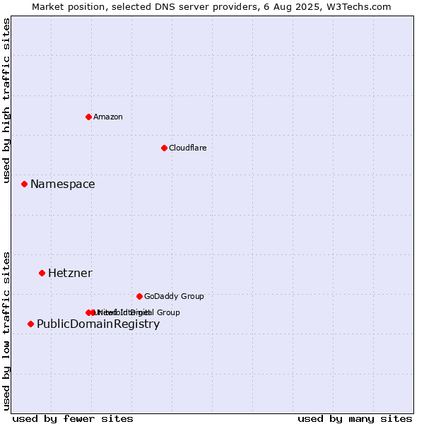 Market position of Hetzner vs. PublicDomainRegistry vs. Namespace